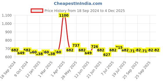 myntra.com BORN PRETTY UR Sugar Soak-Off UV/LED Gel Nail Polish 7ml - Shade URH006 born pretty Price History Graph from 18 Sep 2024 to 4 Dec 2025