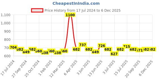 myntra.com BORN PRETTY UR Sugar Soak-Off UV/LED Gel Nail Polish 7ml - Shade URH010 born pretty Price History Graph from 17 Jul 2024 to 5 Dec 2025