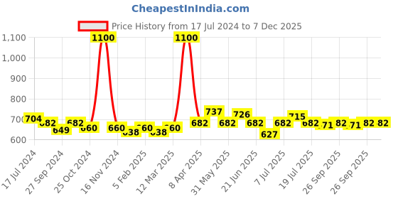 myntra.com BORN PRETTY UR SUGAR UV LED Gel Nail Polish, 7ml - URH060 born pretty Price History Graph from 17 Jul 2024 to 7 Dec 2025