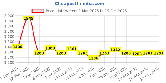 myntra.com BORN PRETTY UV & LED Soak Off Long Lasting Gel Nail Polish - 15 ml - C003 born pretty Price History Graph from 1 Mar 2025 to 14 Oct 2025