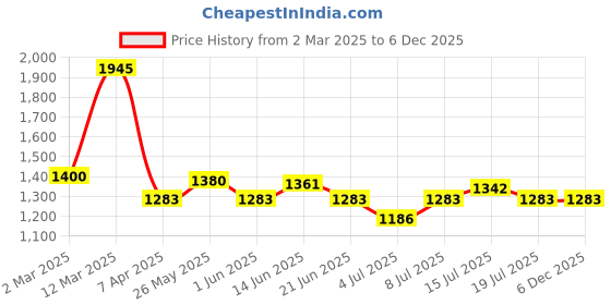 myntra.com BORN PRETTY UV & LED Soak Off Long Lasting Gel Nail Polish - 15 ml - C127 born pretty Price History Graph from 2 Mar 2025 to 5 Dec 2025