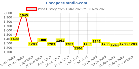 myntra.com BORN PRETTY UV & LED Soak Off Long Lasting Gel Nail Polish - 15 ml - C136 born pretty Price History Graph from 1 Mar 2025 to 29 Nov 2025