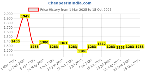 myntra.com BORN PRETTY UV & LED Soak Off Long Lasting Gel Nail Polish - 15 ml - C139 born pretty Price History Graph from 1 Mar 2025 to 14 Oct 2025