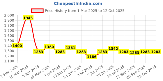 myntra.com BORN PRETTY UV & LED Soak Off Long Lasting Gel Nail Polish - 15 ml - C143 born pretty Price History Graph from 1 Mar 2025 to 12 Oct 2025