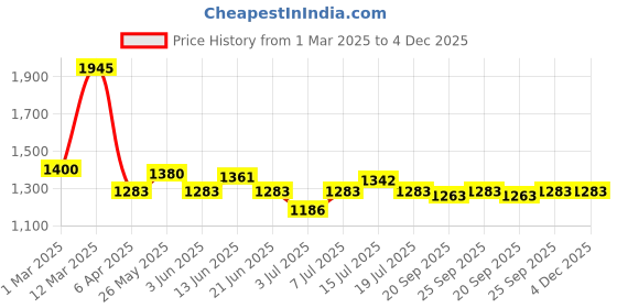 myntra.com BORN PRETTY UV & LED Soak Off Long Lasting Gel Nail Polish - 15 ml - C153 born pretty Price History Graph from 1 Mar 2025 to 4 Dec 2025