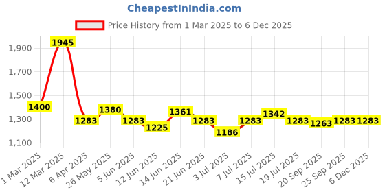 myntra.com BORN PRETTY UV & LED Soak Off Long Lasting Gel Nail Polish - 15 ml - C157 born pretty Price History Graph from 1 Mar 2025 to 5 Dec 2025
