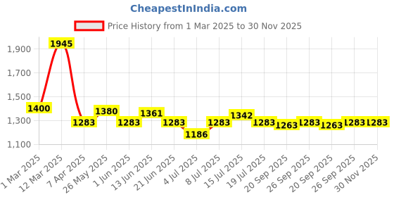 myntra.com BORN PRETTY UV & LED Soak Off Long Lasting Gel Nail Polish - 15 ml - C165 born pretty Price History Graph from 1 Mar 2025 to 30 Nov 2025