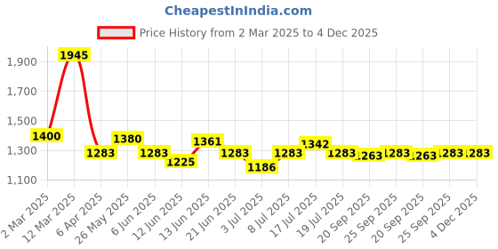 myntra.com BORN PRETTY UV & LED Soak Off Long Lasting Gel Nail Polish - 15 ml - C168 born pretty Price History Graph from 2 Mar 2025 to 4 Dec 2025