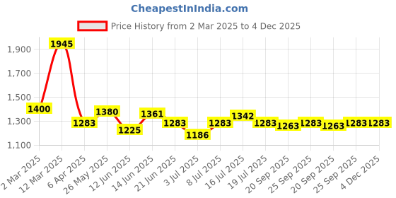 myntra.com BORN PRETTY UV & LED Soak Off Long Lasting Gel Nail Polish - 15 ml - C176 born pretty Price History Graph from 2 Mar 2025 to 4 Dec 2025