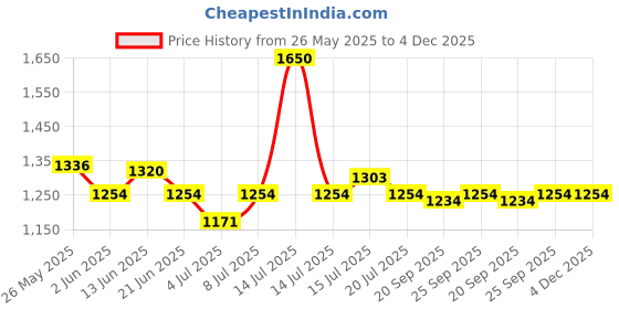 myntra.com BORN PRETTY UV Gel Nail Polish- 10 ml- Shade- 15 born pretty Price History Graph from 26 May 2025 to 3 Dec 2025