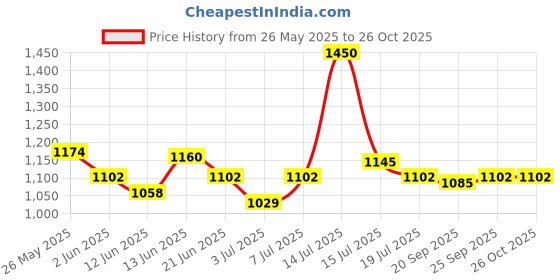 myntra.com BORN PRETTY UV Soak Off Long Lasting Gel Nail Polish- 10 ml- Shade- JN53 born pretty Price History Graph from 26 May 2025 to 25 Oct 2025