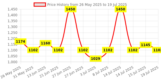 myntra.com BORN PRETTY UV Soak Off Long Lasting Gel Nail Polish- 10 ml- Shade- JN66 born pretty Price History Graph from 26 May 2025 to 15 Jul 2025