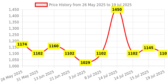 myntra.com BORN PRETTY UV Soak Off Long Lasting Gel Nail Polish- 10 ml- Shade- JN76 born pretty Price History Graph from 26 May 2025 to 15 Jul 2025