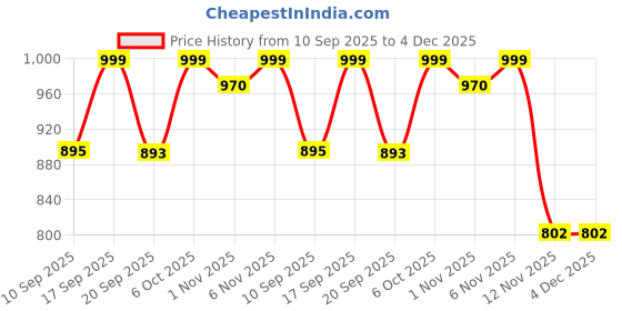 myntra.com Borncry Girls Ethnic Motifs Printed Kurta with Salwar borncry Price History Graph from 10 Sep 2025 to 4 Dec 2025