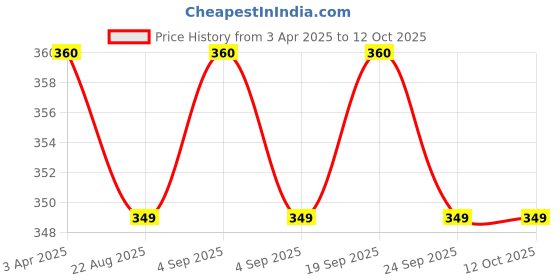 myntra.com BOROLINE Classic Set Of 6 Every Day Care For Healthy Hair 100 ml Each boroline Price History Graph from 3 Apr 2025 to 12 Oct 2025