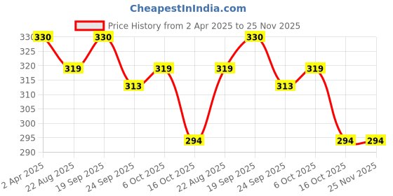 myntra.com BOROLINE Eleen Set Of 3 Ayurvedic Light Hair Oils - 600ml boroline Price History Graph from 2 Apr 2025 to 24 Nov 2025