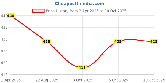 myntra.com BOROLINE Eleen Set Of 4 Ayurvedic Light Hair Oils - 200ml each boroline Price History Graph from 2 Apr 2025 to 9 Oct 2025