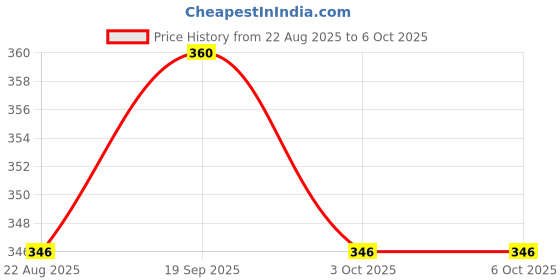 myntra.com BOROLINE Set of 4 No Prix Mosquito Repellent Spray - 30 ml Each boroline Price History Graph from 22 Aug 2025 to 6 Oct 2025