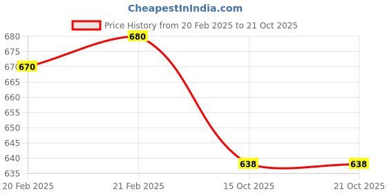 myntra.com BOROLINE Set Of 8 Repair Cream For Dry Skin - 100g Each boroline Price History Graph from 20 Feb 2025 to 19 Oct 2025