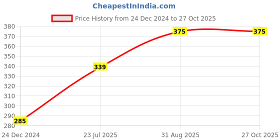 myntra.com BOROLINE Set Of Extra Hydration Bo Body & Antiseptic Cream boroline Price History Graph from 24 Dec 2024 to 26 Oct 2025