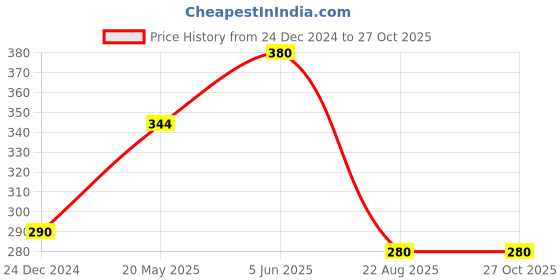 myntra.com BOROLINE Set Of Extra Hydration Bo Body Lotion & 2 Ultrasmooth Night Cream boroline Price History Graph from 24 Dec 2024 to 27 Oct 2025