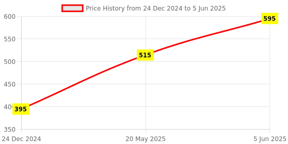 myntra.com BOROLINE Set Of Extra Hydration Bo Body Lotion With Mango Butter & Antiseptic Cream boroline Price History Graph from 24 Dec 2024 to 5 Jun 2025