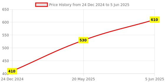 myntra.com BOROLINE Set Of Extra Hydration Bo Body Lotion With Mango Butter & Ultrasmooth Cream boroline Price History Graph from 24 Dec 2024 to 5 Jun 2025