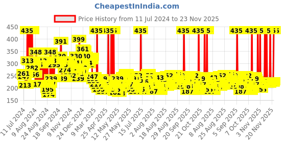 myntra.com BOROPLUS Aloe Neem Body Lotion with Vitamin E for Soft & Glowing Skin - 400ml boroplus Price History Graph from 11 Jul 2024 to 22 Nov 2025