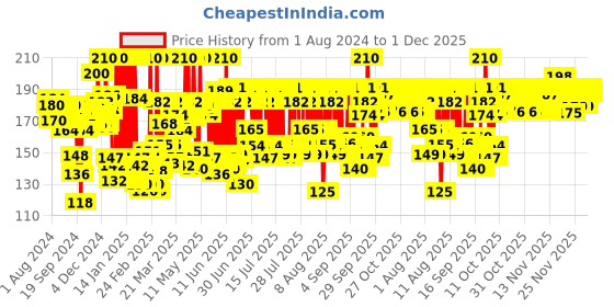 myntra.com BOROPLUS Ayurvedic Antiseptic Cream with 10 Super Herbs - 120 ml boroplus Price History Graph from 1 Aug 2024 to 1 Dec 2025