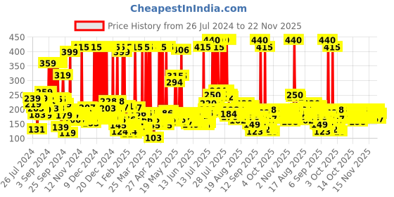 myntra.com BOROPLUS Doodh Kesar Body Lotion with Vitamin E for Soft Glowing Skin - 400 ml boroplus Price History Graph from 26 Jul 2024 to 22 Nov 2025