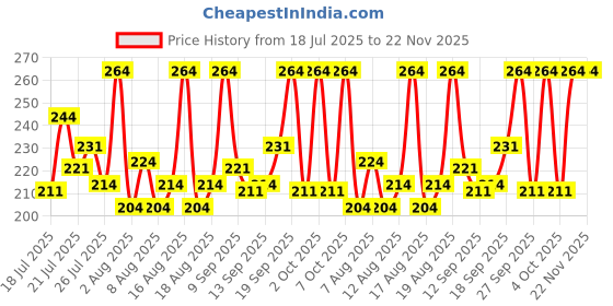 myntra.com BOROPLUS Icy Citrus Burst Ice Prickly Heat Powder with Neem & Tulsi - 400 g boroplus Price History Graph from 18 Jul 2025 to 22 Nov 2025