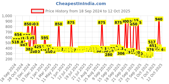 myntra.com BOROPLUS Set of 1 Doodh Kesar Body Lotion 400ml & 2 Soft Ayurvedic Antiseptic Cream 300ml boroplus Price History Graph from 18 Sep 2024 to 12 Oct 2025