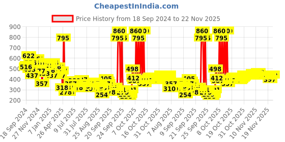 myntra.com BOROPLUS Set of 1 Organic Aloe Vera Gel 200ml & 2 Soft Ayurvedic Antiseptic Cream 300ml boroplus Price History Graph from 18 Sep 2024 to 21 Nov 2025
