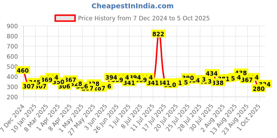 myntra.com BOROPLUS Set of 12 Antiseptic & Moisturising Soap with Neem - 125 g each boroplus Price History Graph from 7 Dec 2024 to 5 Oct 2025