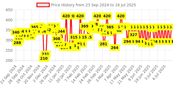 myntra.com BOROPLUS Set of 2 Ayurvedic Antiseptic Cream 120 ml each boroplus Price History Graph from 20 Sep 2024 to 13 Jul 2025