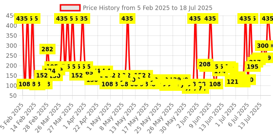 myntra.com BOROPLUS Set of 2 Light & Non Sticky Soft Ayurvedic Antiseptic Cream - 100 ml + 200 ml boroplus Price History Graph from 1 Feb 2025 to 16 Jul 2025