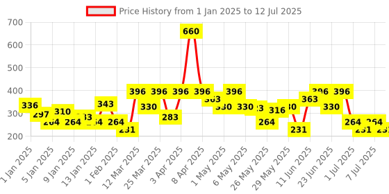 myntra.com BOROPLUS Set Of 2 Soft Light Moisturising Cream - 200 ml each boroplus Price History Graph from 1 Jan 2025 to 12 Jul 2025