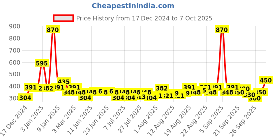 myntra.com BOROPLUS Set Of 2 Soft Light Moisturising Cream - 300 ml each boroplus Price History Graph from 17 Dec 2024 to 7 Oct 2025