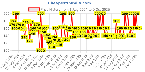 myntra.com BOROPLUS Set of 4 Antiseptic & Moisturising Neem Soap with Shea Butter - 125g Each boroplus Price History Graph from 1 Aug 2024 to 8 Oct 2025