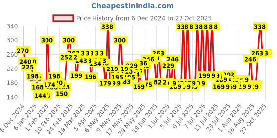 myntra.com BOROPLUS Set of 6 Antiseptic & Moisturising Neem Soap with Shea Butter - 125g Each boroplus Price History Graph from 6 Dec 2024 to 26 Oct 2025