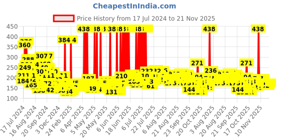 myntra.com BOROPLUS Set of 6 Antiseptic & Moisturising Soap with Neem Tulsi & Aloe Vera - 125 g Each boroplus Price History Graph from 17 Jul 2024 to 20 Nov 2025