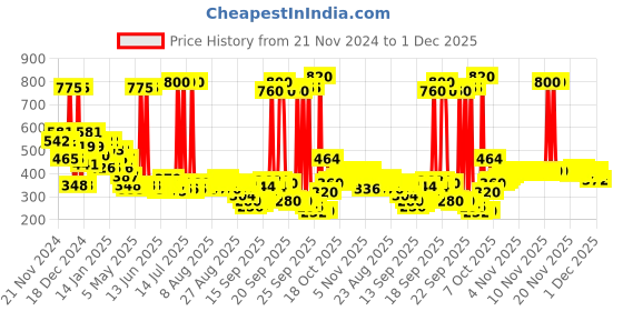 myntra.com BOROPLUS Set of Aloe Vera Gel 200 ml & Doodh Kesar Body Lotion 400 ml boroplus Price History Graph from 21 Nov 2024 to 1 Dec 2025