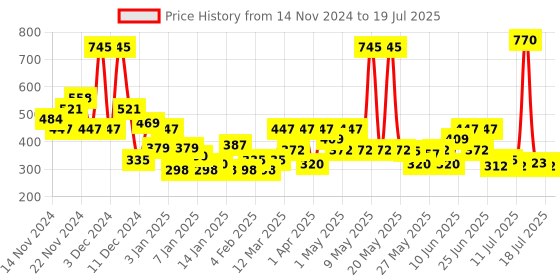 myntra.com BOROPLUS Set of Soft Light Moisturising Cream 200 ml & Doodh Kesar Body Lotion 400 ml boroplus Price History Graph from 14 Nov 2024 to 12 Jul 2025