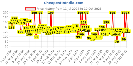 myntra.com BOROPLUS Soft Ayurvedic Light & Non-Sticky Antiseptic Cream for 24 Hrs Moisture - 100 ml boroplus Price History Graph from 11 Jul 2024 to 10 Oct 2025