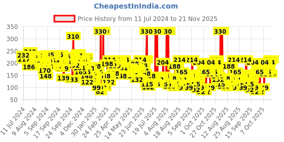 myntra.com BOROPLUS Soft Ayurvedic Light & Non-Sticky Antiseptic Cream for 24 Hrs Moisture - 200 ml boroplus Price History Graph from 11 Jul 2024 to 20 Nov 2025