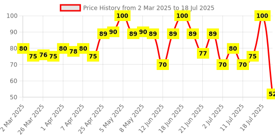 myntra.com BOROPLUS Soft Light Moisturising Cream With Vitamin E - 50ml boroplus Price History Graph from 2 Mar 2025 to 11 Jul 2025
