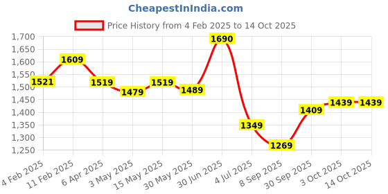 myntra.com BOROSIL 2-Pcs Microwave Safe Round Baking Dish1500ml borosil Price History Graph from 4 Feb 2025 to 14 Oct 2025
