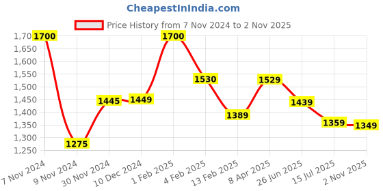 myntra.com BOROSIL 4-Pcs Maroon Stainless Steel Single Wall Water Bottle 750 ML Each borosil Price History Graph from 7 Nov 2024 to 2 Nov 2025