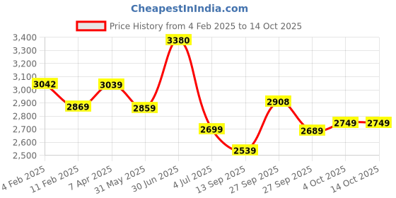 myntra.com BOROSIL 4-Pcs Microwave Safe Round Baking Dish1.5L borosil Price History Graph from 4 Feb 2025 to 14 Oct 2025
