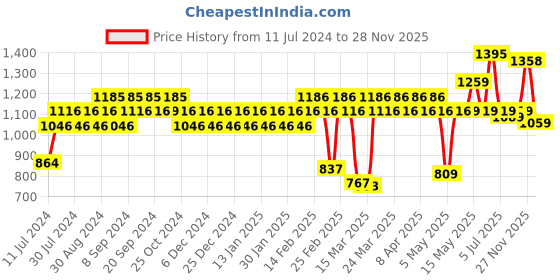 myntra.com BOROSIL Adventure Steel Double Wall Insulated Flask Water Bottle 560ml borosil Price History Graph from 11 Jul 2024 to 27 Nov 2025